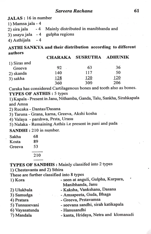 Question Bank for Ayurvedic P. G. Entrance Tests & Competitive Examinations & Viva-Voce of Degree Ex